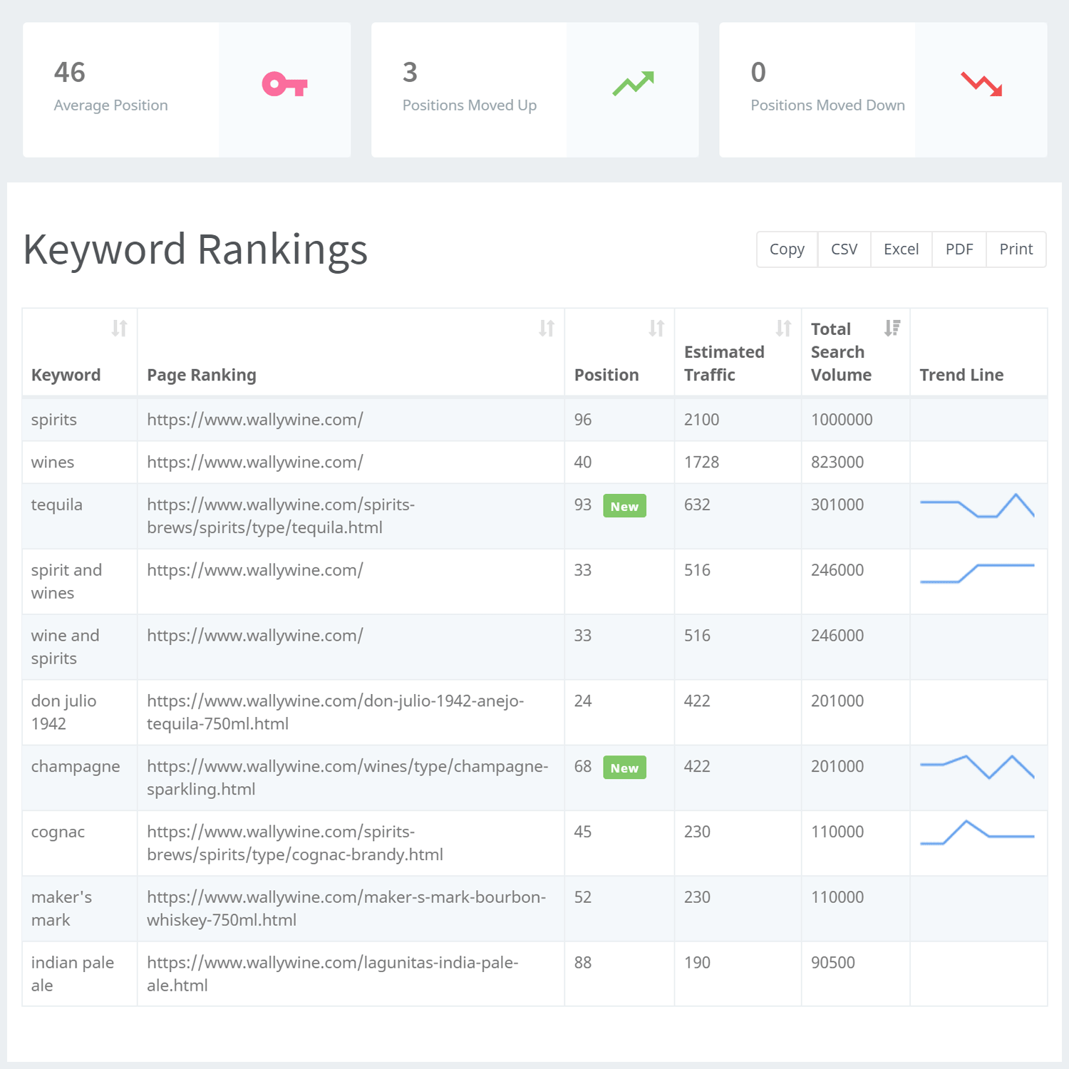 Schlüsselwort-Rankings